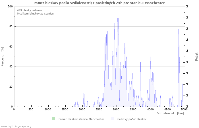 Grafy: Pomer bleskov podľa vzdialenosti;