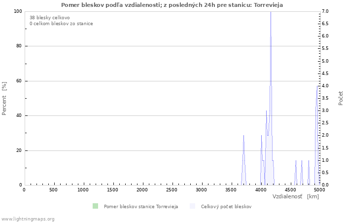 Grafy: Pomer bleskov podľa vzdialenosti;