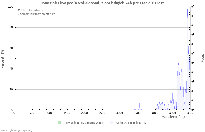 Grafy: Pomer bleskov podľa vzdialenosti;