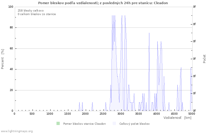 Grafy: Pomer bleskov podľa vzdialenosti;