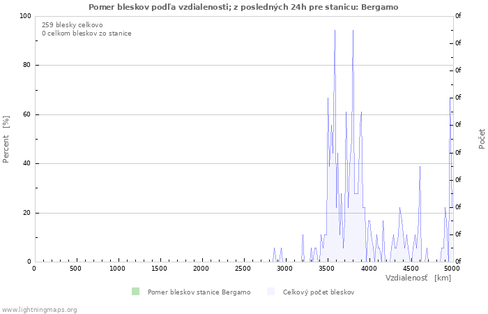 Grafy: Pomer bleskov podľa vzdialenosti;