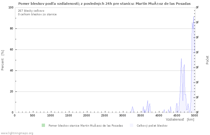 Grafy: Pomer bleskov podľa vzdialenosti;