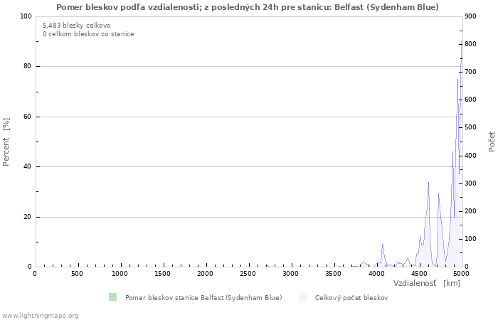 Grafy: Pomer bleskov podľa vzdialenosti;