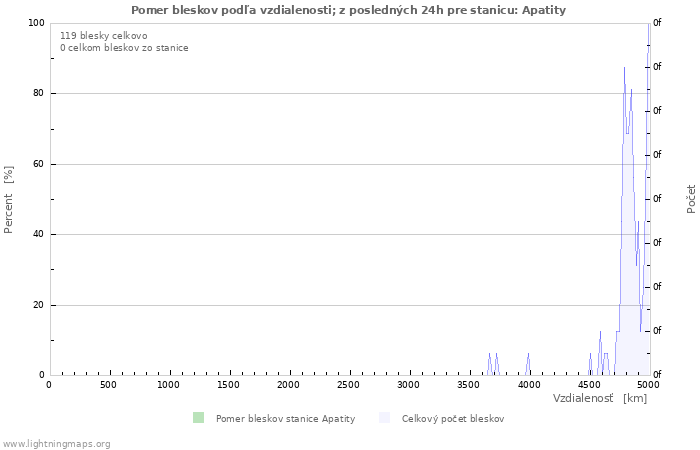 Grafy: Pomer bleskov podľa vzdialenosti;