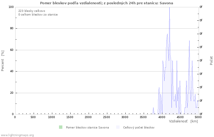 Grafy: Pomer bleskov podľa vzdialenosti;