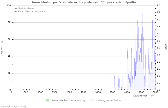 Grafy: Pomer bleskov podľa vzdialenosti;