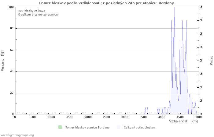 Grafy: Pomer bleskov podľa vzdialenosti;