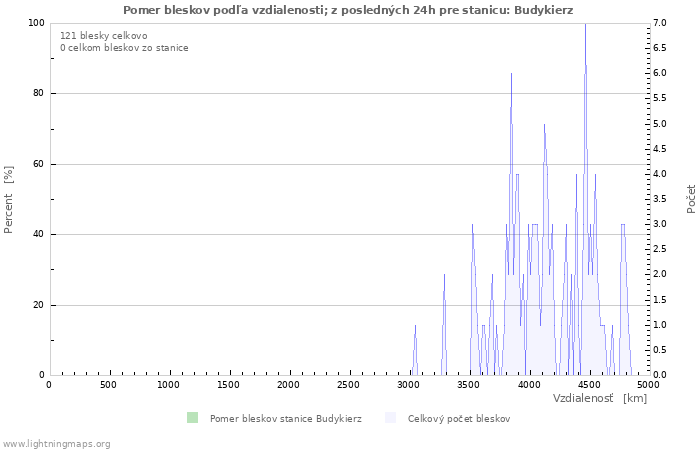 Grafy: Pomer bleskov podľa vzdialenosti;