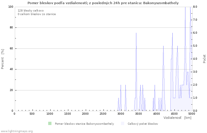 Grafy: Pomer bleskov podľa vzdialenosti;