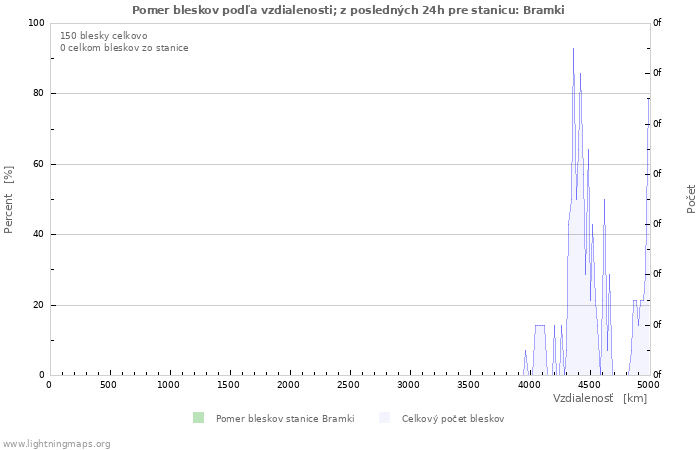 Grafy: Pomer bleskov podľa vzdialenosti;