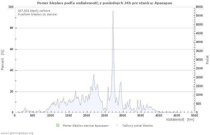 Grafy: Pomer bleskov podľa vzdialenosti;