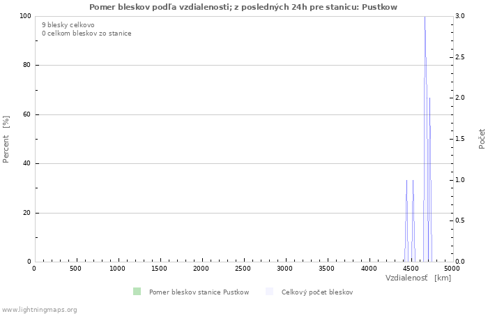 Grafy: Pomer bleskov podľa vzdialenosti;