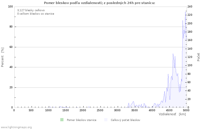 Grafy: Pomer bleskov podľa vzdialenosti;