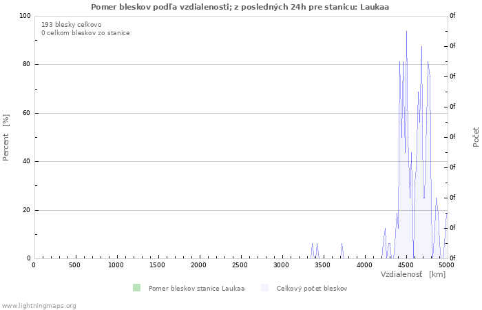 Grafy: Pomer bleskov podľa vzdialenosti;