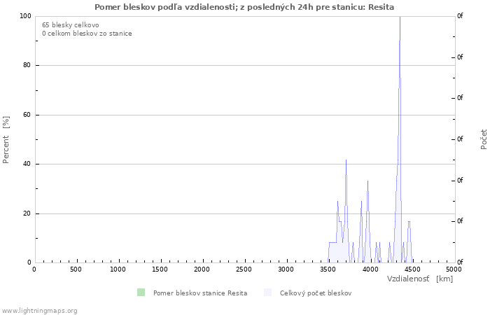 Grafy: Pomer bleskov podľa vzdialenosti;