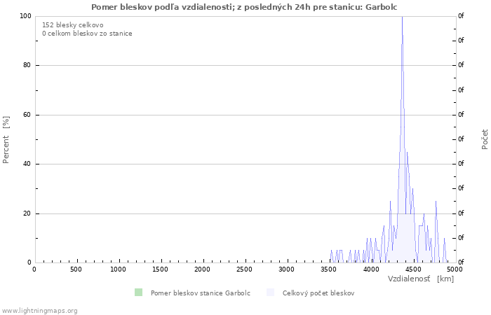 Grafy: Pomer bleskov podľa vzdialenosti;