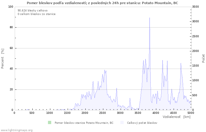 Grafy: Pomer bleskov podľa vzdialenosti;