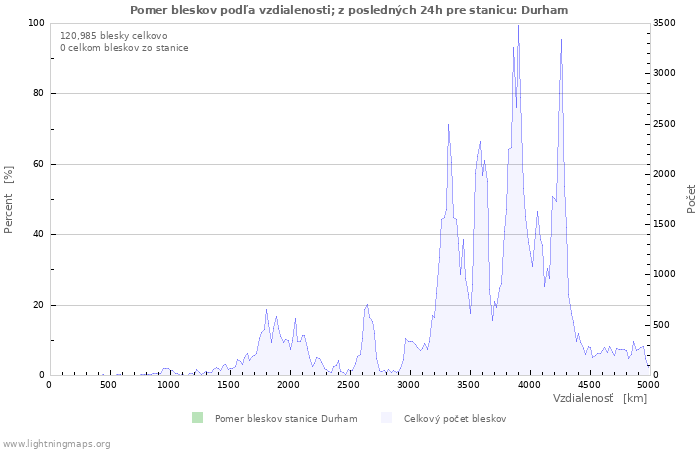 Grafy: Pomer bleskov podľa vzdialenosti;