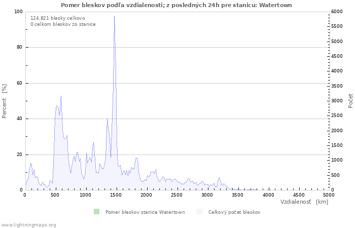 Grafy: Pomer bleskov podľa vzdialenosti;