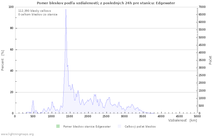 Grafy: Pomer bleskov podľa vzdialenosti;