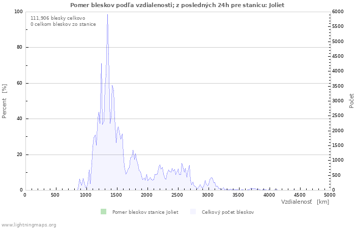 Grafy: Pomer bleskov podľa vzdialenosti;