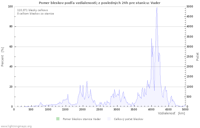 Grafy: Pomer bleskov podľa vzdialenosti;