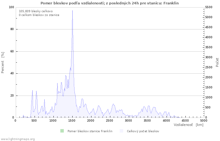 Grafy: Pomer bleskov podľa vzdialenosti;