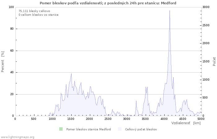 Grafy: Pomer bleskov podľa vzdialenosti;