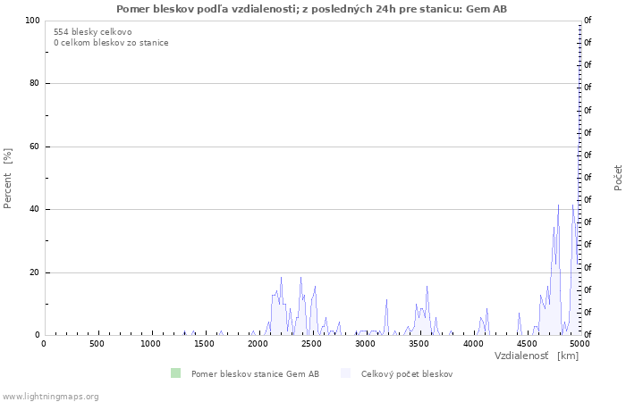 Grafy: Pomer bleskov podľa vzdialenosti;