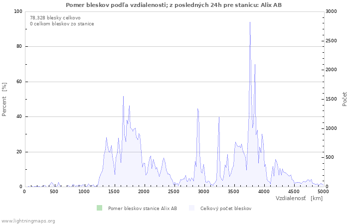 Grafy: Pomer bleskov podľa vzdialenosti;