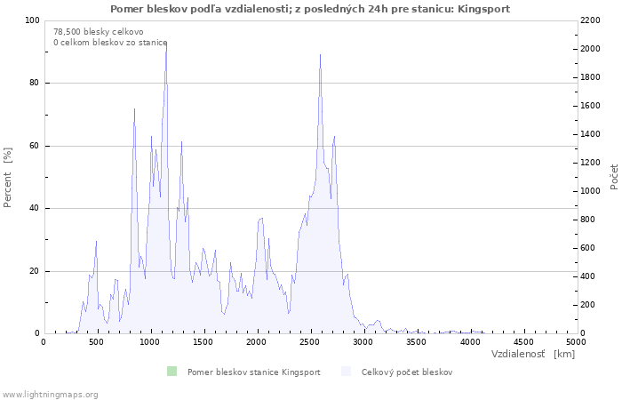 Grafy: Pomer bleskov podľa vzdialenosti;