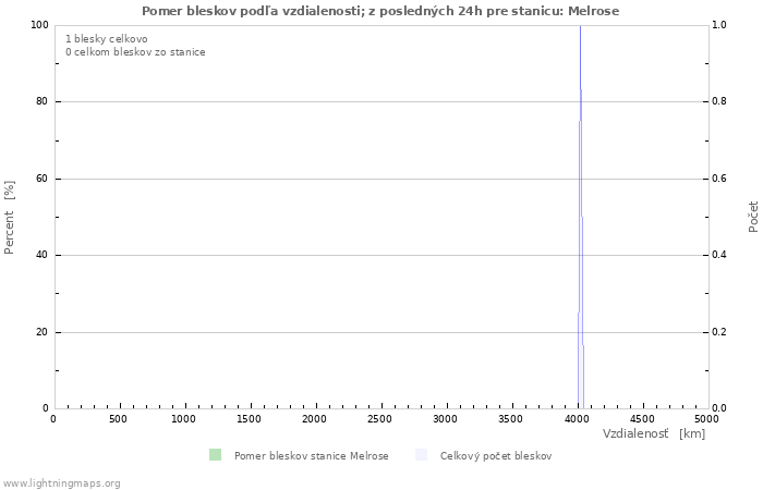 Grafy: Pomer bleskov podľa vzdialenosti;