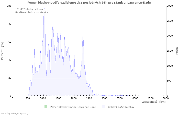 Grafy: Pomer bleskov podľa vzdialenosti;