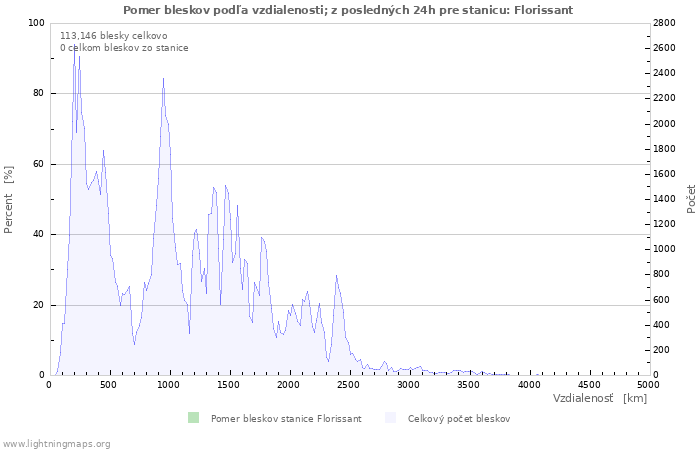 Grafy: Pomer bleskov podľa vzdialenosti;