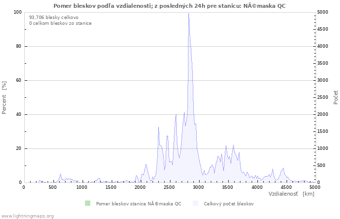 Grafy: Pomer bleskov podľa vzdialenosti;