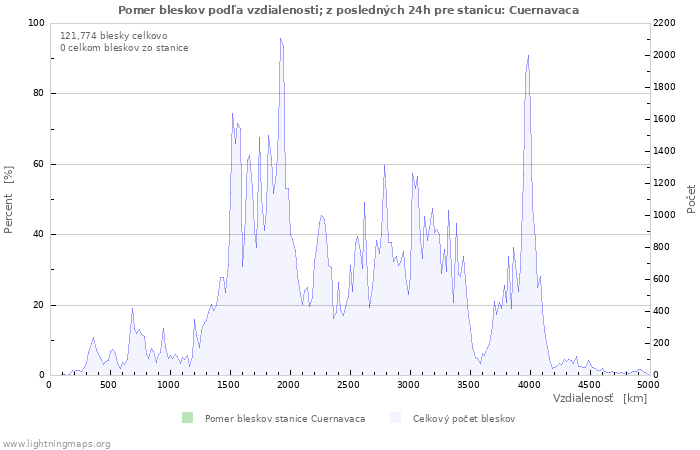 Grafy: Pomer bleskov podľa vzdialenosti;