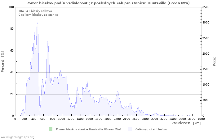 Grafy: Pomer bleskov podľa vzdialenosti;