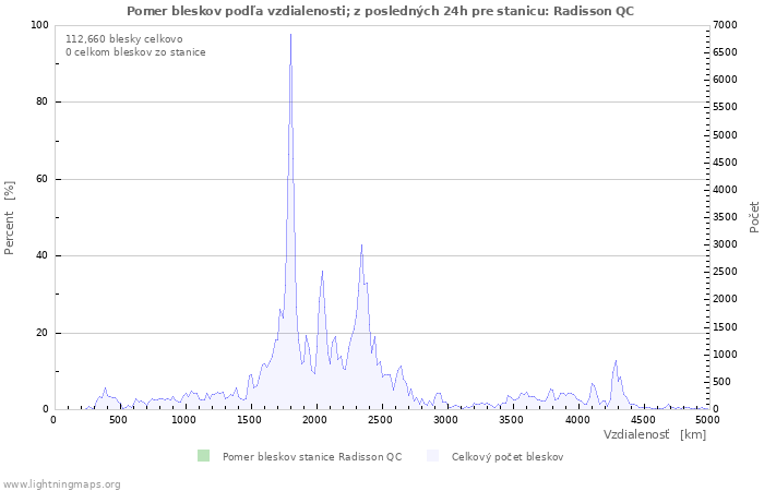 Grafy: Pomer bleskov podľa vzdialenosti;