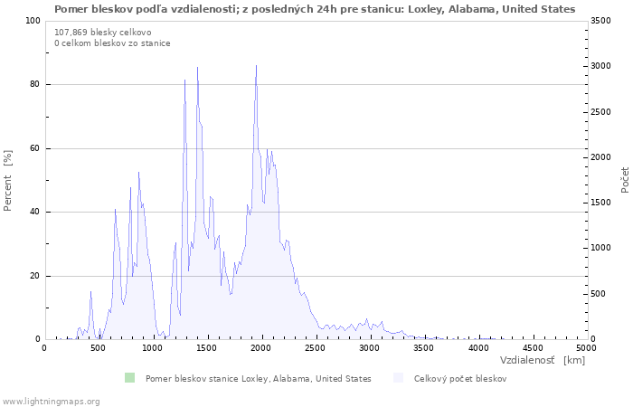 Grafy: Pomer bleskov podľa vzdialenosti;