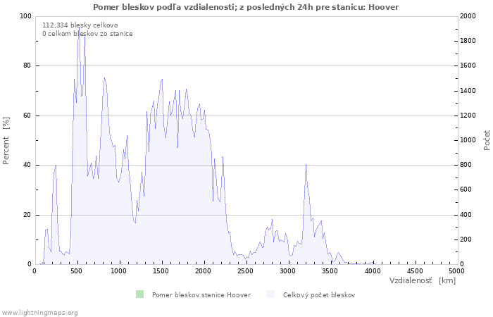 Grafy: Pomer bleskov podľa vzdialenosti;