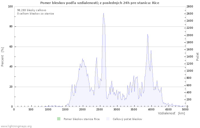 Grafy: Pomer bleskov podľa vzdialenosti;