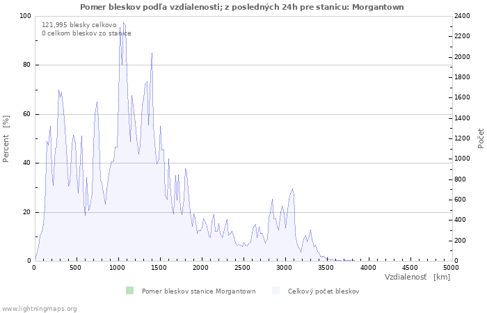 Grafy: Pomer bleskov podľa vzdialenosti;