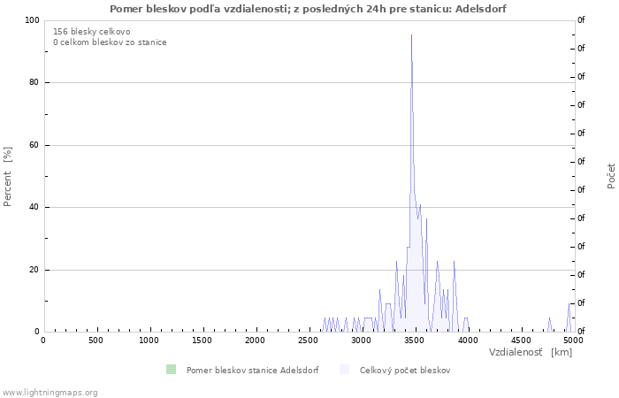Grafy: Pomer bleskov podľa vzdialenosti;