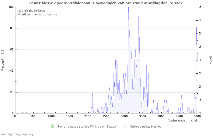 Grafy: Pomer bleskov podľa vzdialenosti;