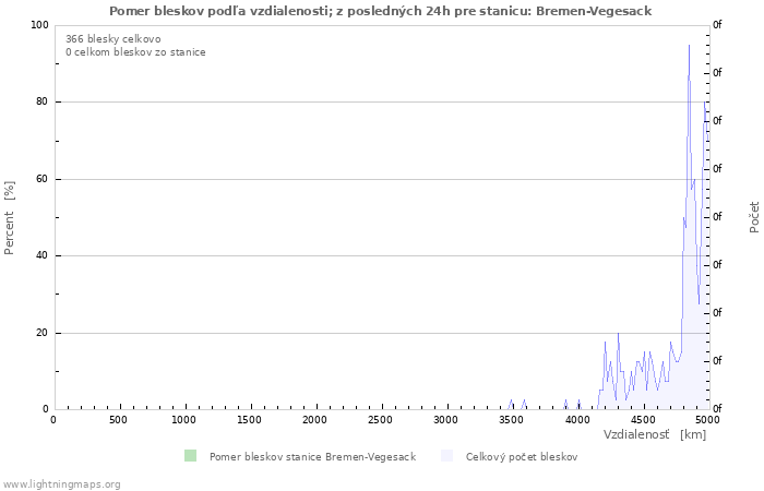 Grafy: Pomer bleskov podľa vzdialenosti;