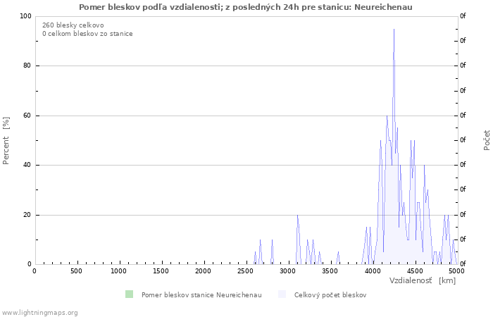 Grafy: Pomer bleskov podľa vzdialenosti;