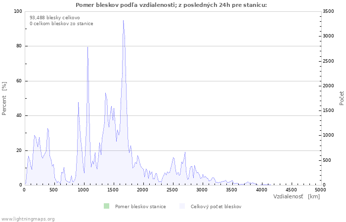 Grafy: Pomer bleskov podľa vzdialenosti;