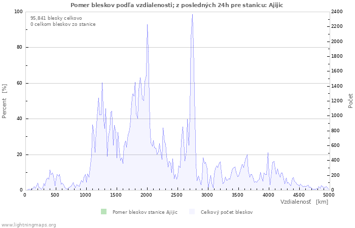 Grafy: Pomer bleskov podľa vzdialenosti;