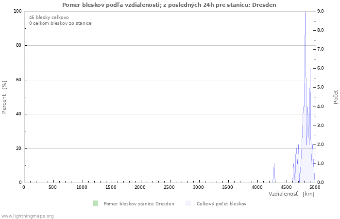 Grafy: Pomer bleskov podľa vzdialenosti;