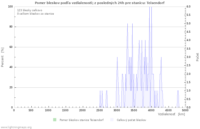 Grafy: Pomer bleskov podľa vzdialenosti;